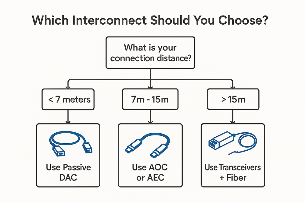 Decision Flowchart for In-Rack Interconnects
