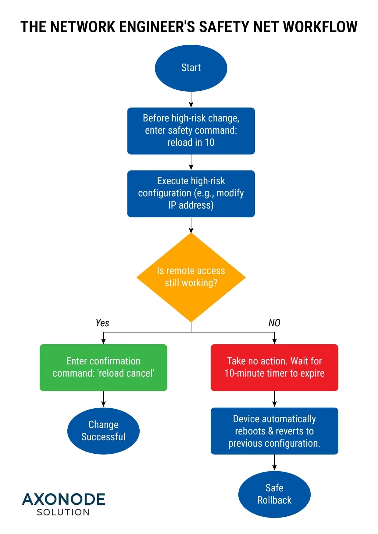 Flowchart explaining the 'reload in 10' safety net workflow for network engineers.