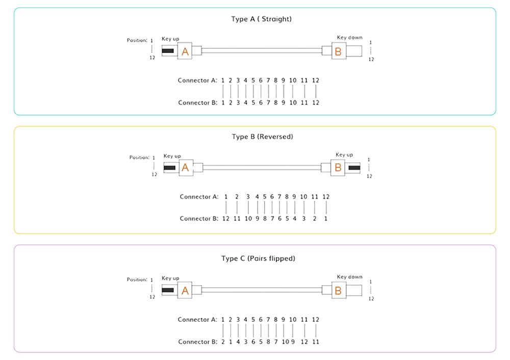 Diagram explaining MPO Polarity Types A, B, and C.
