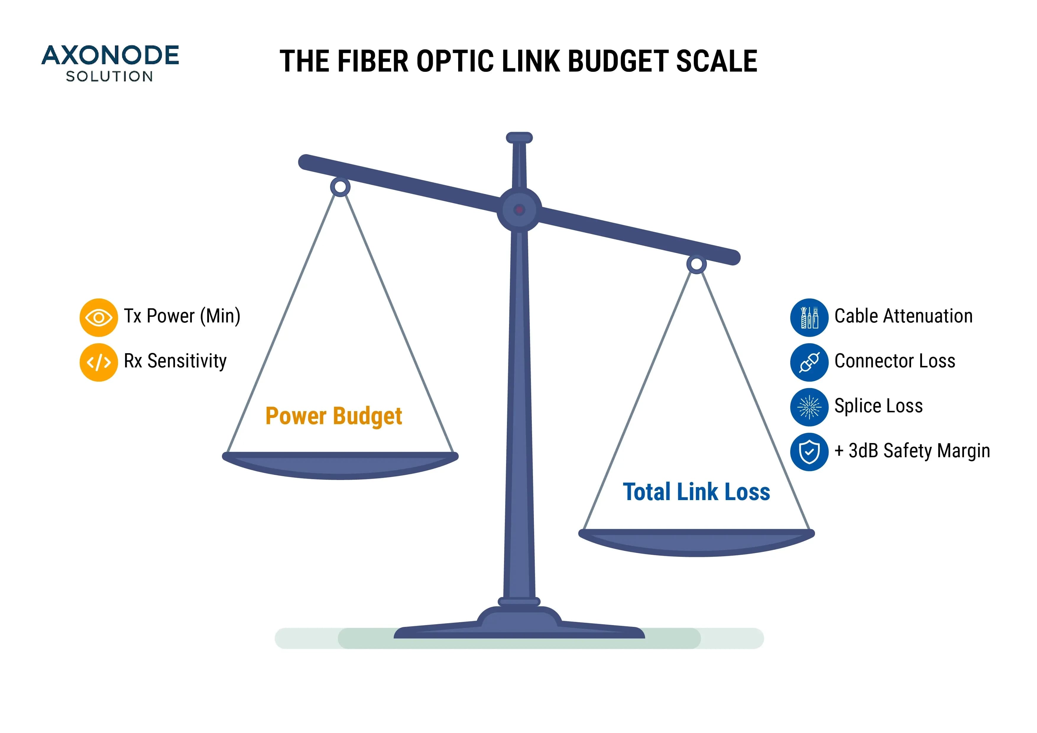 Infographic of a scale showing Power Budget must be greater than Total Link Loss.
